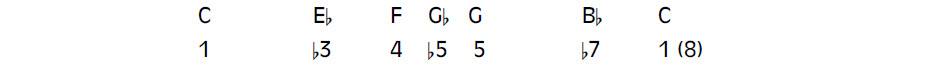 Blues musical scale showing the blue notes in the scale.