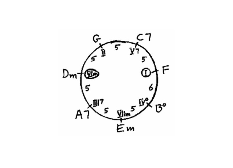 Chord progression Chase chart of harmonic scales for the Lydian mode.