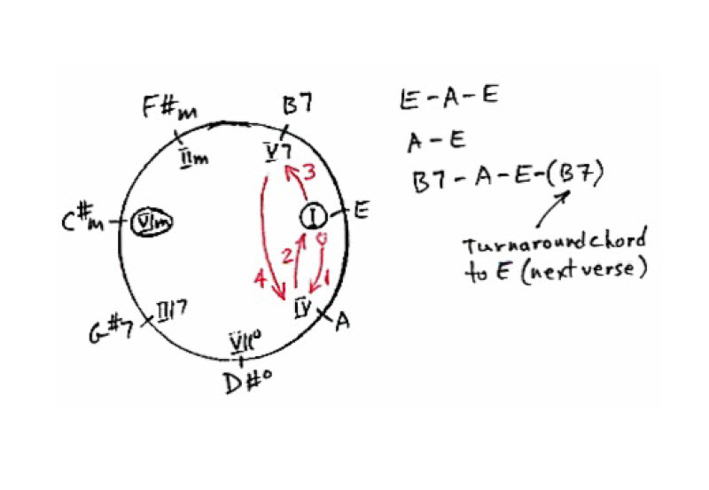 Chord progression Chase chart showing 12-bar blues chord progression and deceptive cadence.