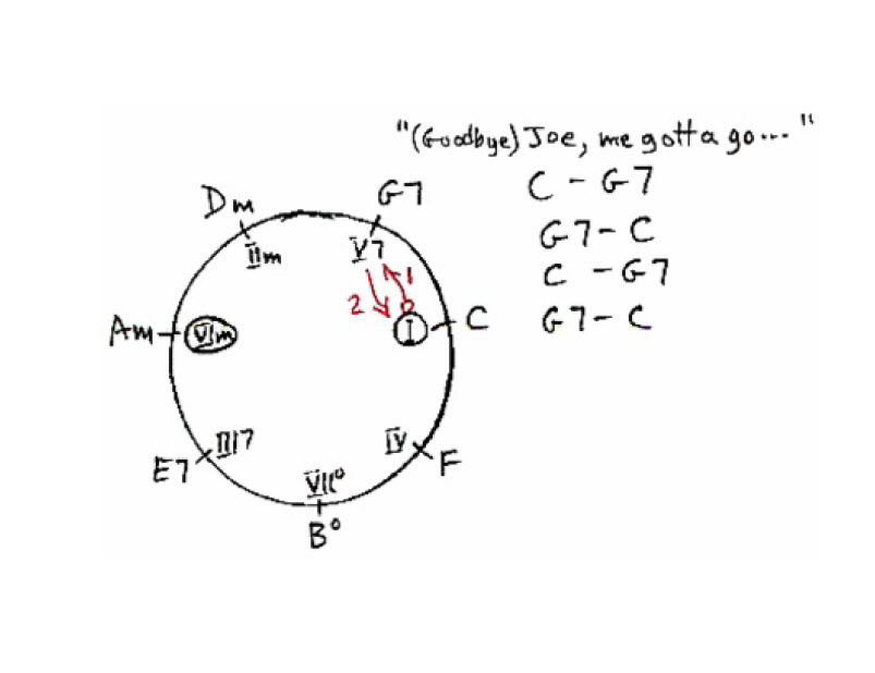 Chord progression Chase chart for the 1952 hit song Jambalaya written and recorded by Hank Williams Sr.