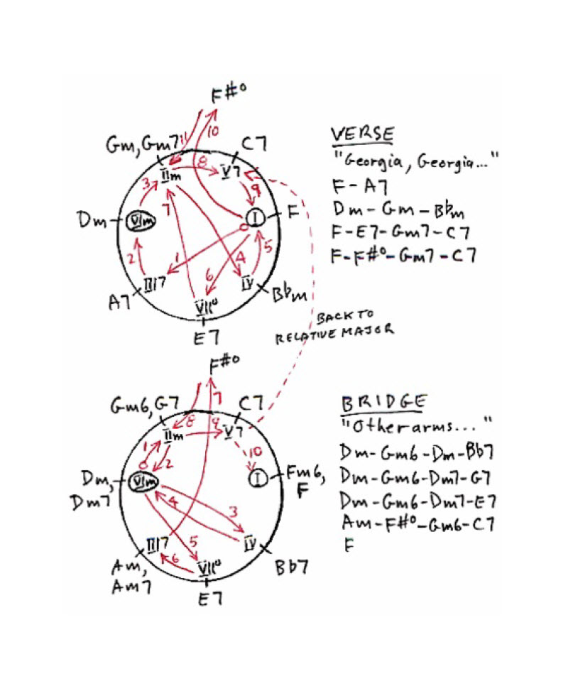 Chord progression Chase chart for the 1960 hit record Georgia On My Mind, recorded by Ray Charles and written by Hoagy Carmichael and Stuart Gorrell in 1930.