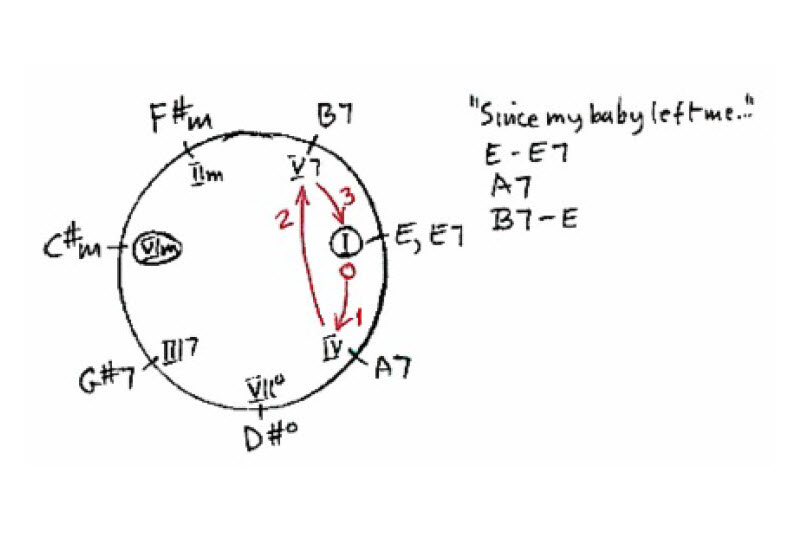Example of chord progression Chase chart for the song Heartbreak Hotel.