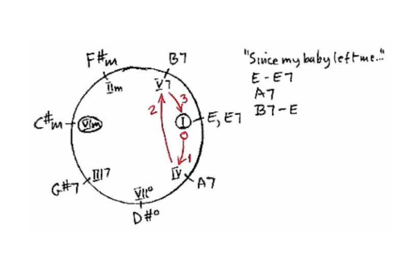 Chord progression Chase chart for the 1956 hit song Heartbreak Hotel by Mae Axton and Tommy Durden, recorded by Elvis Presley.