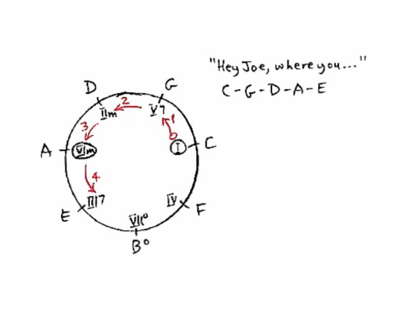 Chord progression Chase chart for the 1965 hit song Hey Joe recorded by Jimi Hendrix and written by Billy Roberts.