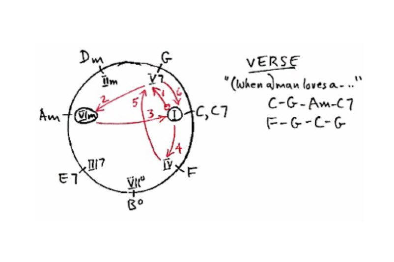Chord progression Chase chart for the 1966 hit song When a Man Loves a Woman, recorded by Percy Sledge and written by Calvin Lewis and Andrew Wright.