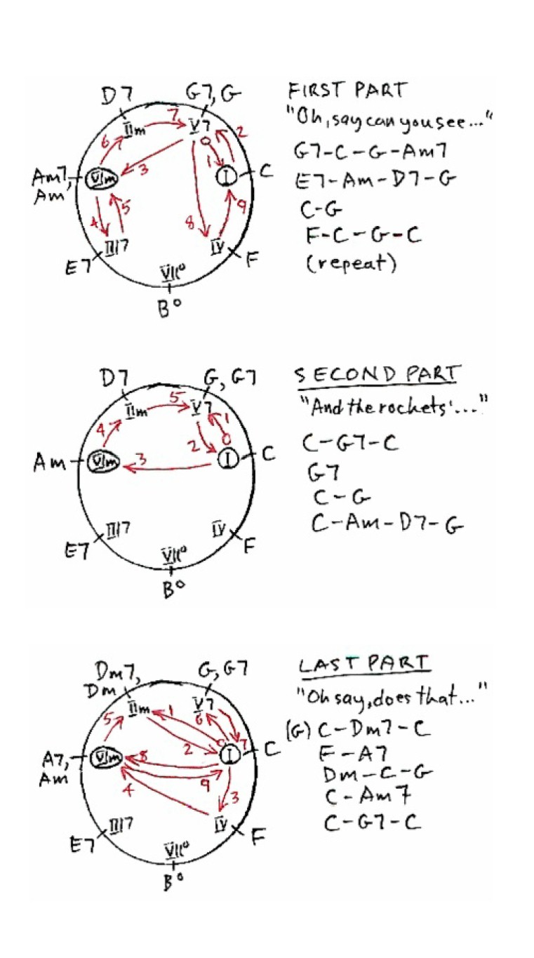 Chord progression Chase chart for the national anthem of the United States, The Star Spangled Banner.