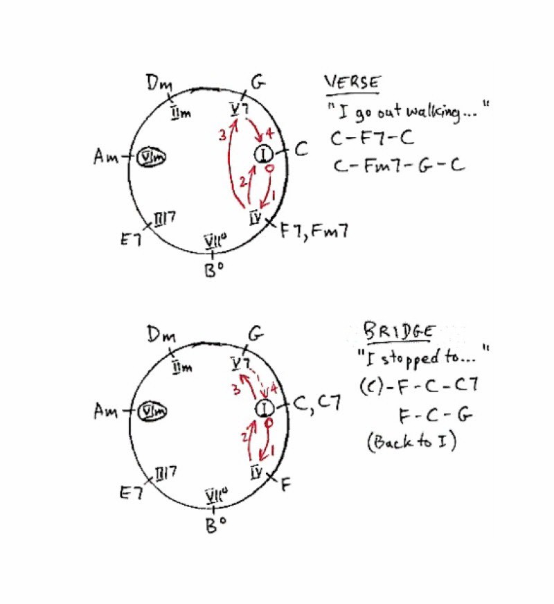 Chord progression Chase chart for the 1957 hit song Walking After Midnight recorded by Patsy Cline and written by Alan Block and Don Hecht.