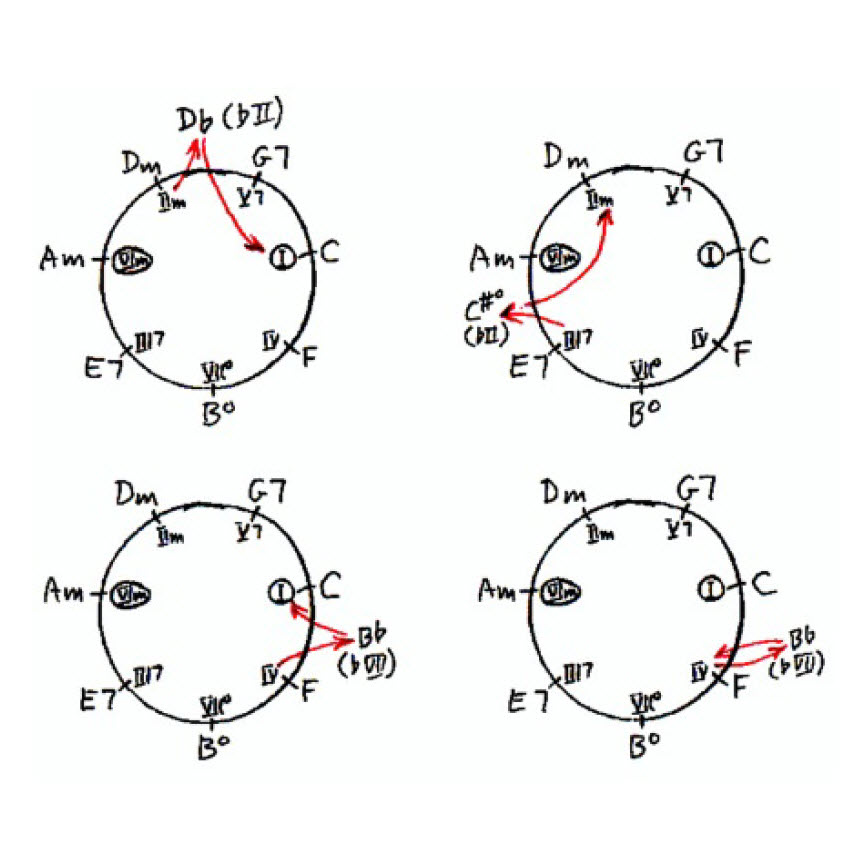 Chord progression Chase chart showing chromatic progressions, exiting and returning, part 2.