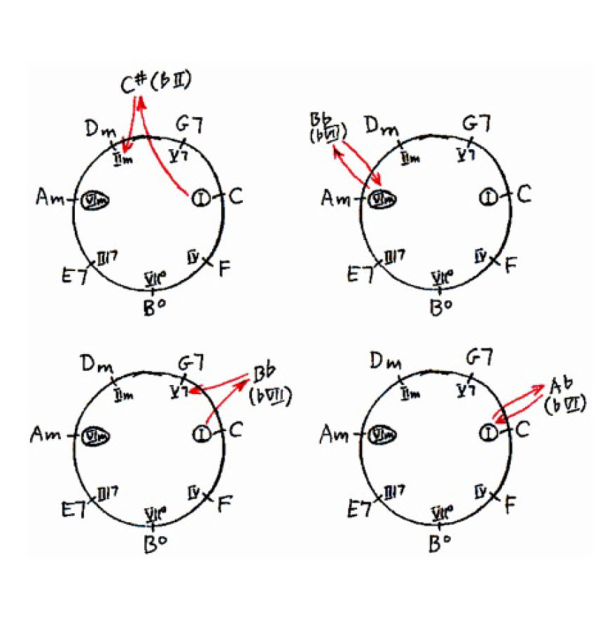 Chord progression Chase chart showing chromatic progressions, exiting and returning.