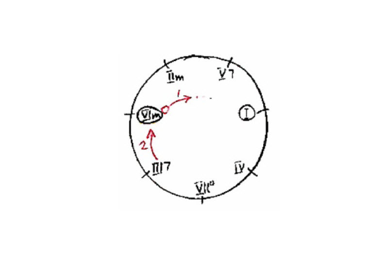 Chord progression Chase chart showing general pattern of minor key chord progressions.