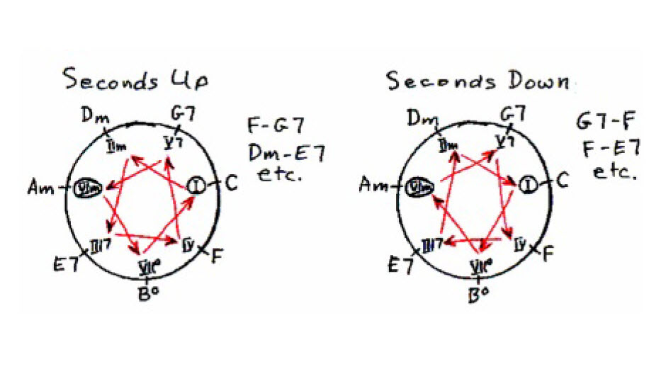 Chord progression Chase chart showing second progressions, up or counter clockwise, and down or clockwise.