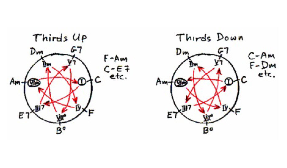 Chord progression Chase chart showing third progressions, up or ascending, and down or descending.