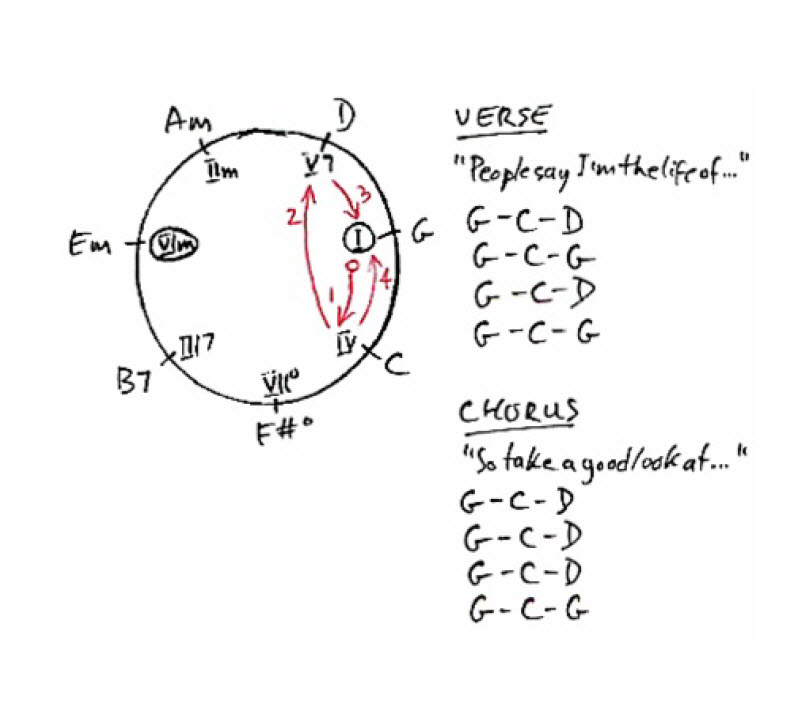 Chord progression Chase chart for the 1965 hit song Tracks of My Tears by Smokey Robinson, Warren Moore, and Marvin Tarplin, recorded by the Miracles.