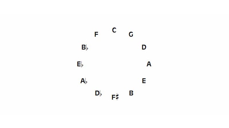Circle of Fifths of key signatures and key relations, showing the outer circle only.