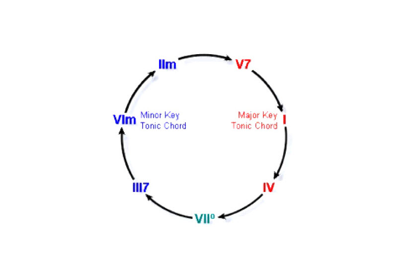 Harmonic scale showing the final or default version.