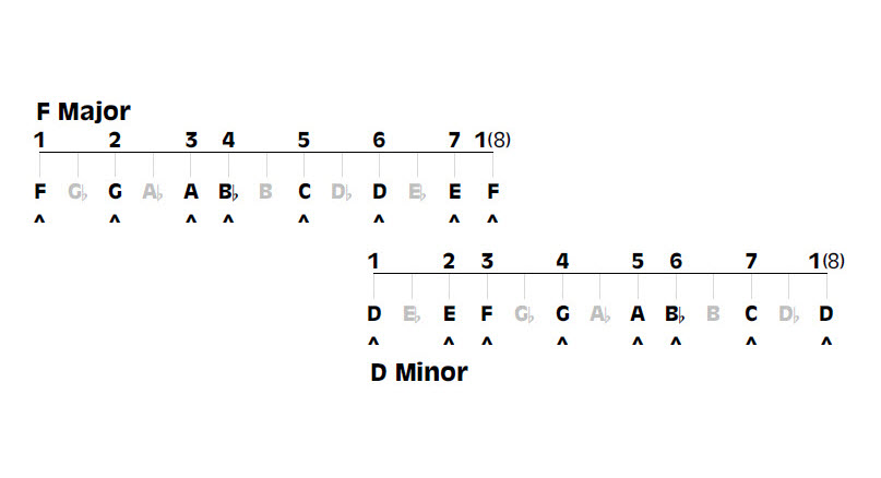 Relative order of musical scale notes between F major and D minor scales, with B flat note.