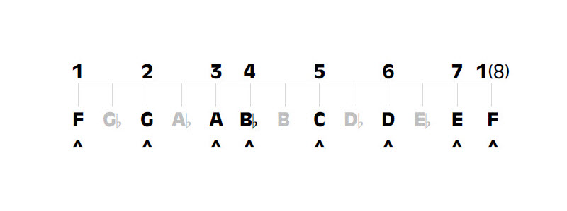 F major musical scale showing order of tones and semitones.