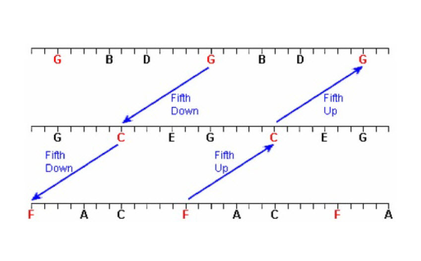 Where fifth chord progressions up or ascending, vs down or descending, get their names.