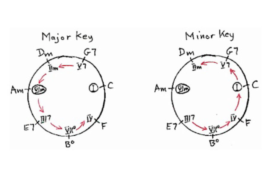 Circular harmonic scale counter-clockwise movement of fifth-up chord progressions.