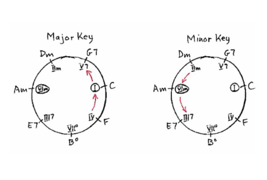 Fifth progression Chase charts showing fifth-up or and fifth-down progressions through the tonic chord
