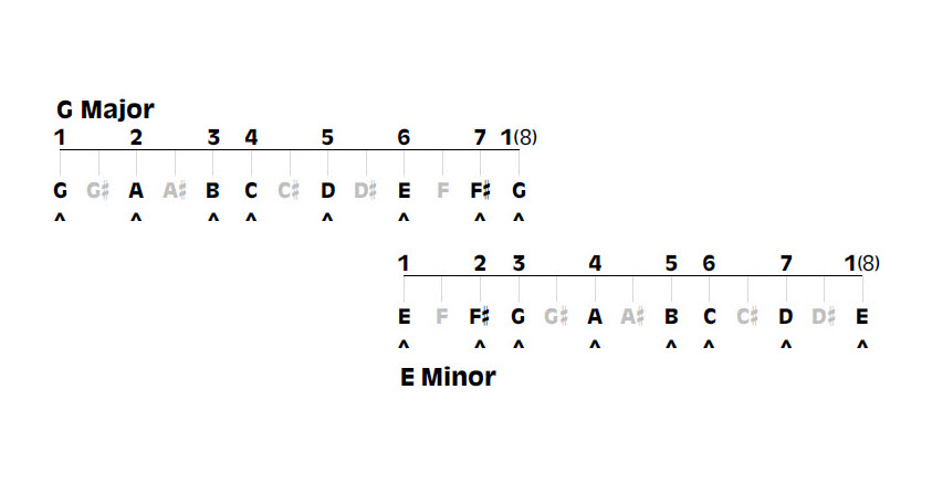 Relative order of musical scale notes between G major and E minor scales, with F sharp note.