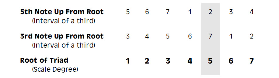 Table showing harmonic degree of the five-chord used in the V-I chord change.