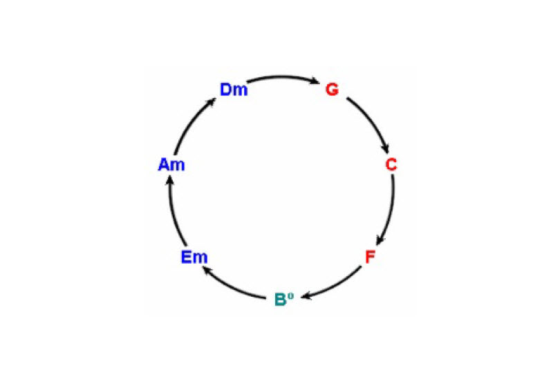 Harmonic scale showing the natural direction of chord progressions in the key of C major/A minor.