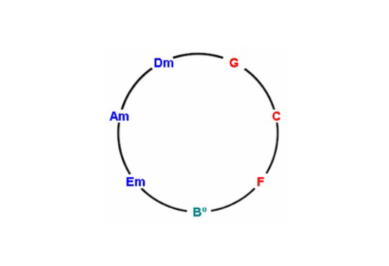 Harmonic scale of chords in the key of C Major/A minor.