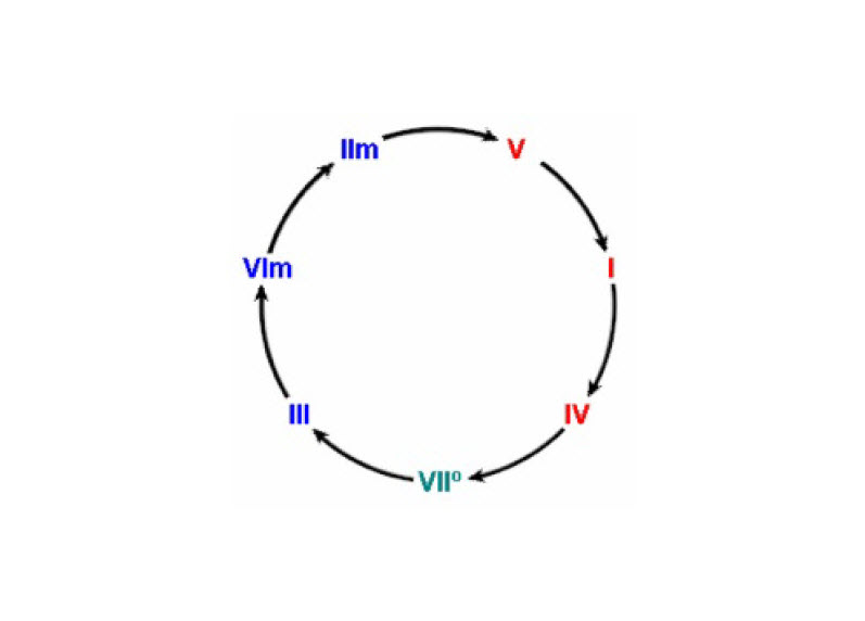 Harmonic scale showing replacement of the III-minor chord with the III-major chord.