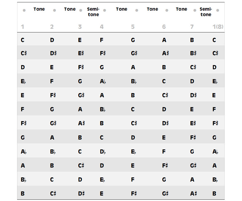Table showing all tones and semitones, and scale degrees of all 12 major musical keys.