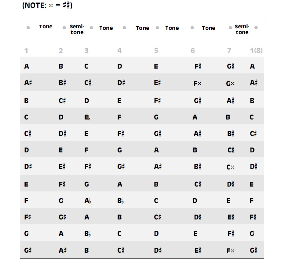 Table showing all tones, semitones, and scale degrees of all 12 ascending melodic minor musical scales.