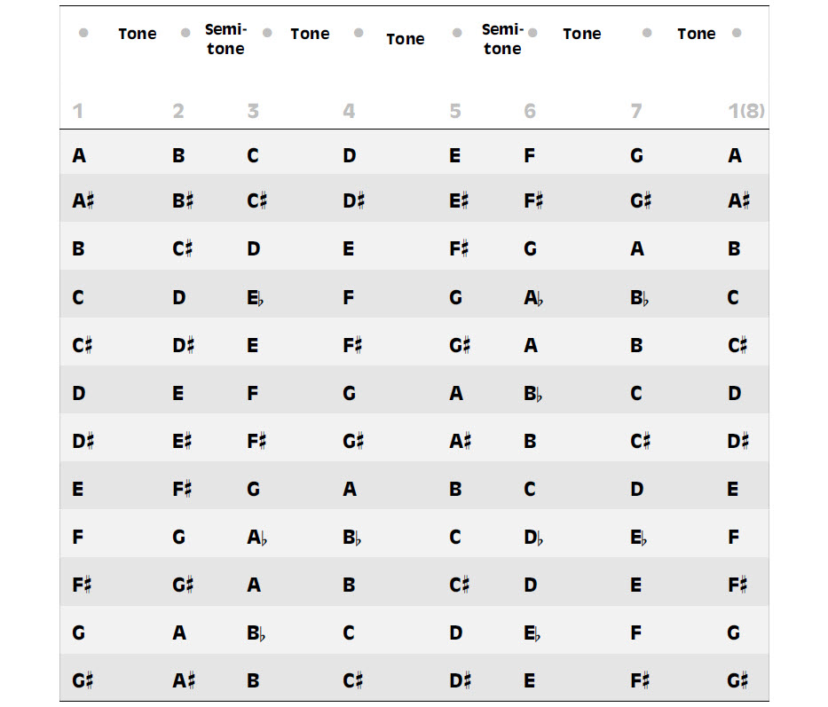 Table showing all tones, semitones, and scale degrees of all 12 descending melodic minor musical scales.