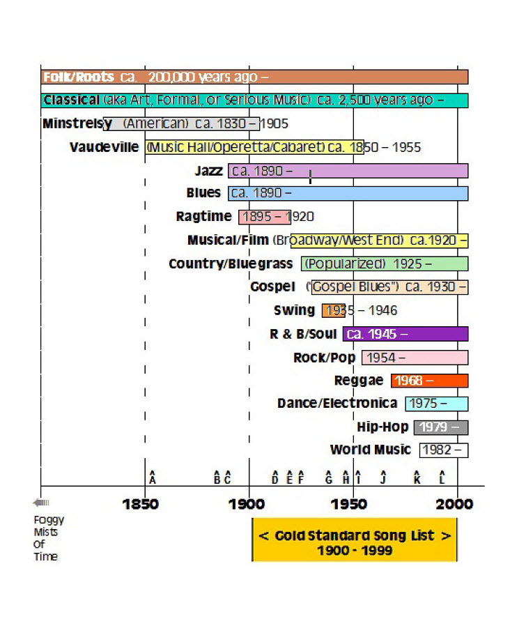 How musical genres emerge over time in historical perspective.