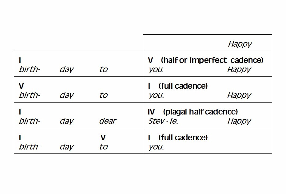 How cadences work in the popular song, Happy Birthday to You.