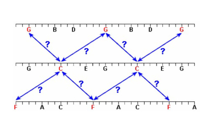 How to name fifth chord progressions up or ascending, vs down or descending.