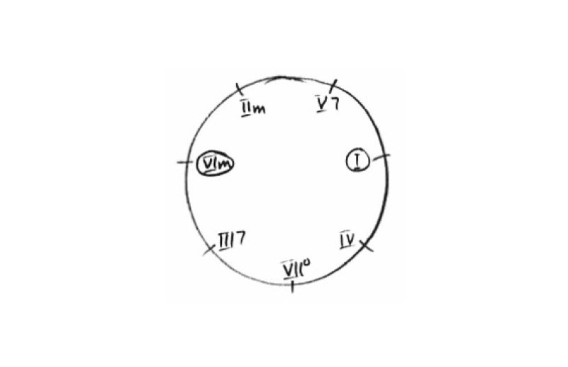 Chord progression Chase chart showing Nashville Numbers.
