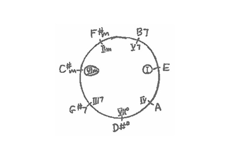 Chord progression Chase chart showing Nashville Numbers for the key of E major/C-sharp minor.