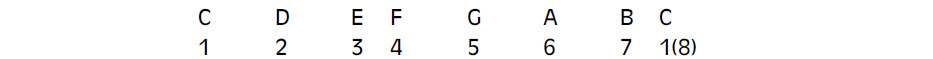 Notes and scale degrees of the C major musical scale.