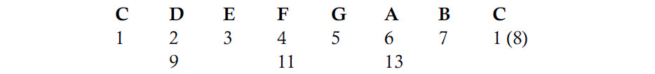 How extended chords works, such as jazz chords like 9th, 11th, and 13th chords.