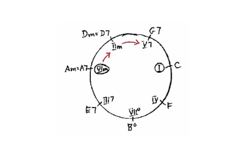 Chord progression Chase chart showing secondary dominant chord movement.