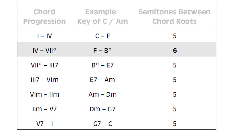 Table showing the harmonic scale and number of semitones between chord roots.