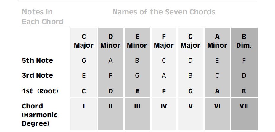 Seven harmonic degrees in the key of C major/A minor, showing the three notes in each triad that make up each chord.