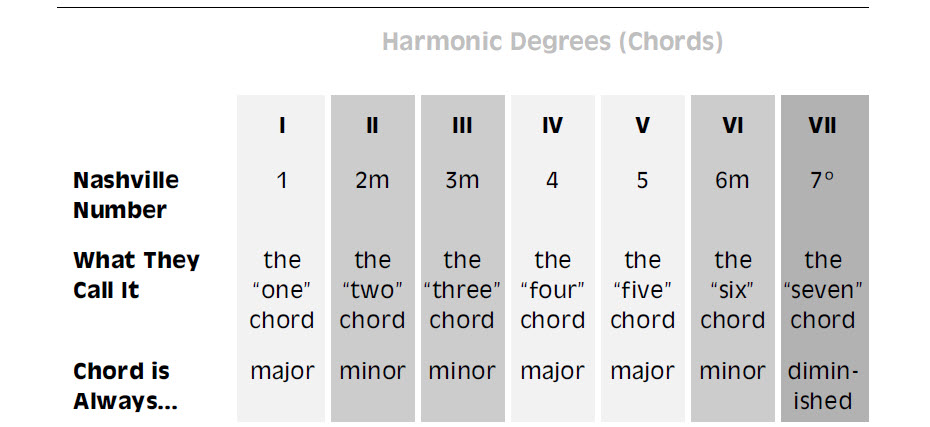 Nashville Number System showing the seven harmonic degrees and musical chord notation.