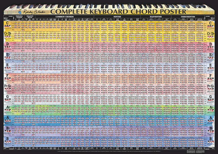 Colorful chart painted with water colors, showing all piano chords in all major and minor keys, created by Roedy Black Music